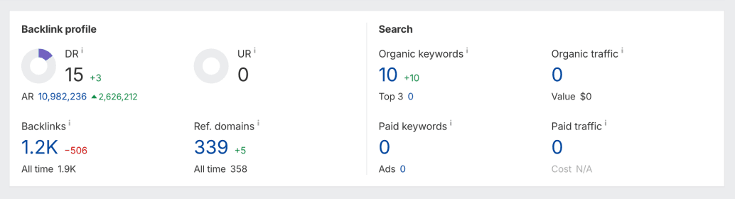 Исходный срез Ahrefs: профиль ссылок и поисковая видимость