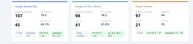 Криптоагрегатор после обвала трафика: как мы перестроили SEO 20 000 страниц