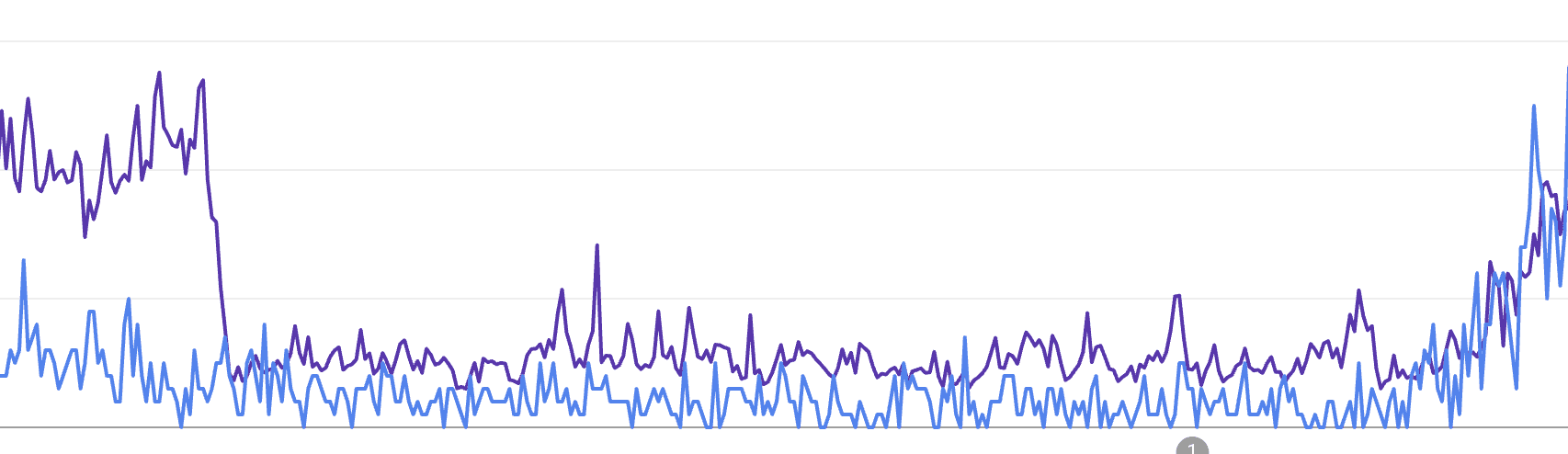 Search visibility recovery chart for the crypto aggregator