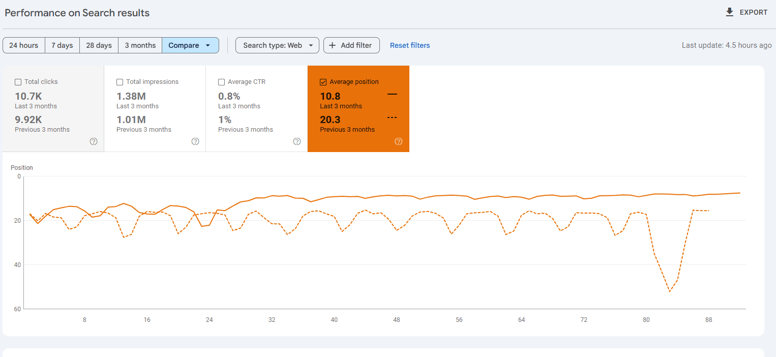 Сравнение кликов, показов, CTR и средней позиции в Google Search Console