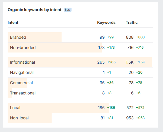 Распределение запросов по интенту в стороннем SEO-сервисе
