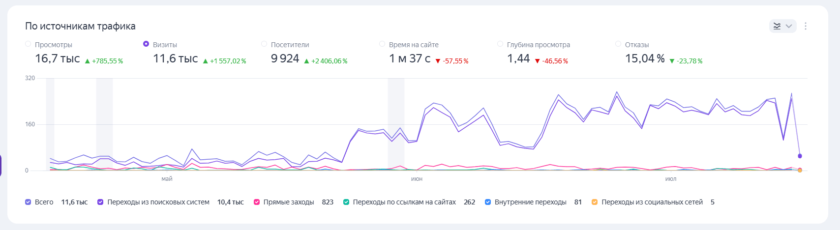 Yandex Metrica traffic sources for the Dubai real estate case