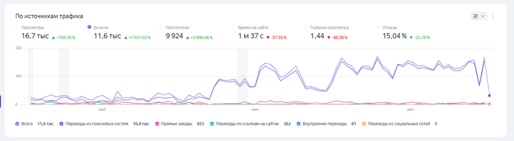 Недвижимость в Дубае: 10,4 тыс. визитов из поиска и рост заявок