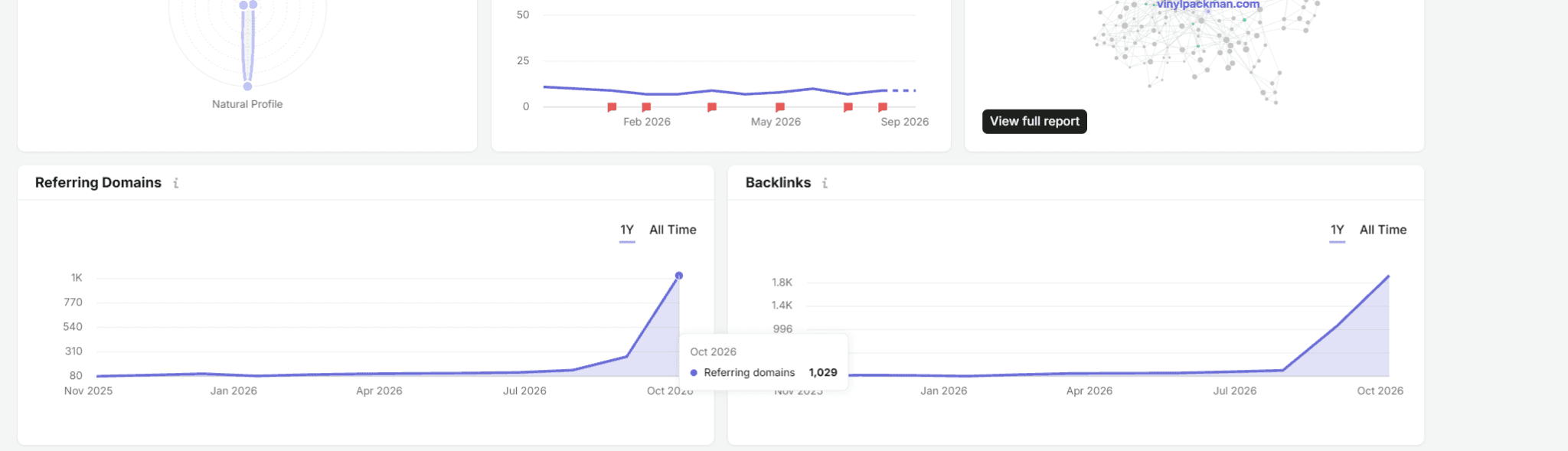 Рост ссылочного профиля: referring domains и backlinks